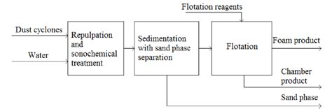 Image result for Example of Flotation Separation