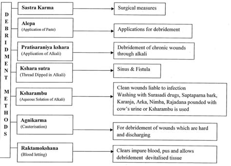 Image result for Devitalized Tissue Example