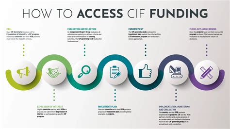 Image result for CIF Program