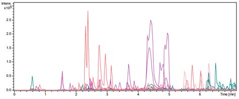 Characterization of Corn Silk Extract Using HPLC/HRMS/MS Analyses and ...