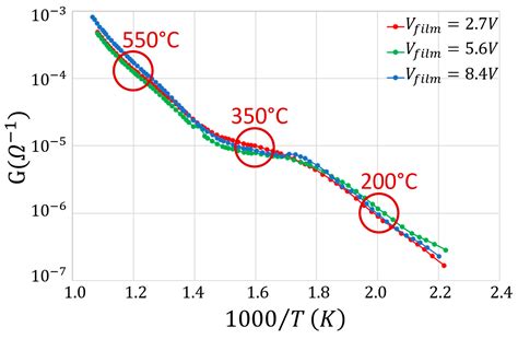 A Portable Device for I–V and Arrhenius Plots to Characterize ...