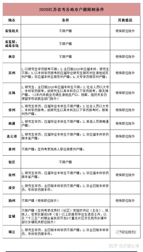 江苏省考户籍限制一览（2019-2020） - 知乎