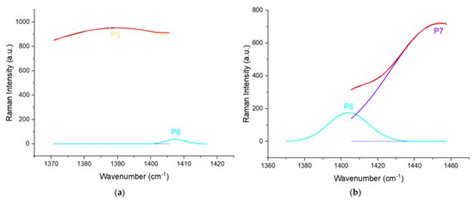 Correlation Study between the Organic Compounds and Ripening Stages of ...