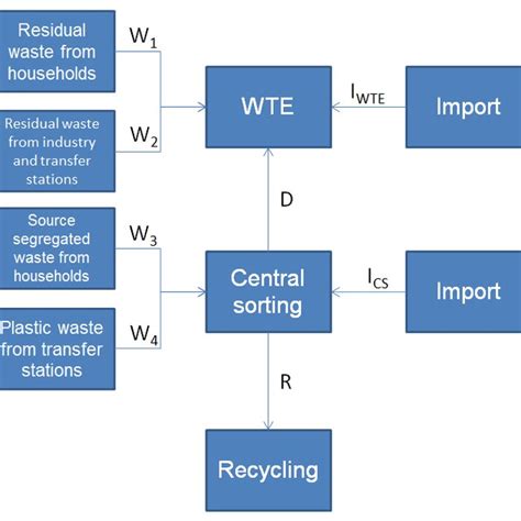 Image result for Plastic Flow