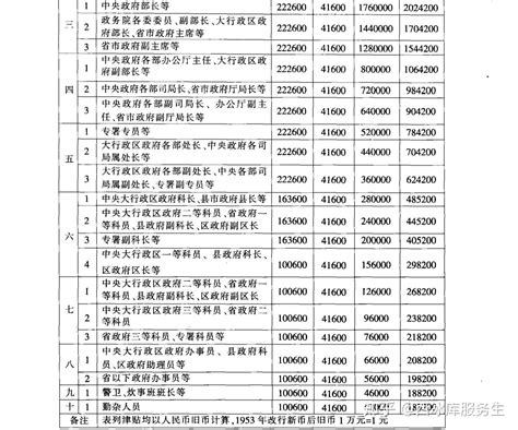 吉林省事业单位基本工资标准一览