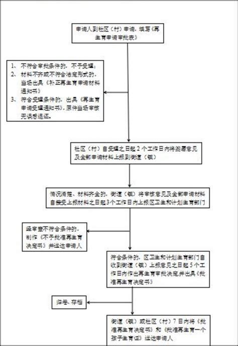 南京申请再生育审批流程图一览- 南京本地宝