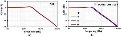 A 328 nW, 0.45 V Current Differencing Transconductance Amplifier and ...