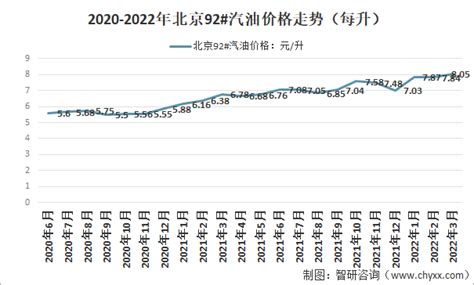 北京92#汽油价格走势：2022年03月北京92#汽油价格为8.05元/升；同比增长率为18.73%，增速乐观[图]_智研咨询