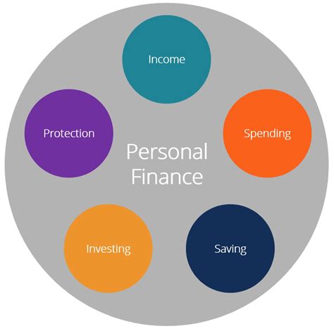 What Are the Five Foundations of Personal Finance? | LiveWell