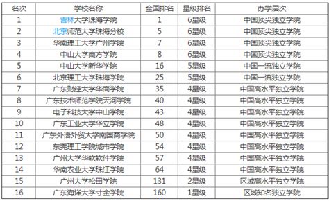 2021广东省高校排名 2021广东省大学排名最新排名