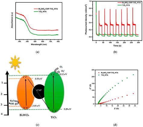 Photoelectrochemical Degradation of Contaminants of Emerging Concern ...