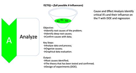 DMAIC Analyze Phase 的图像结果