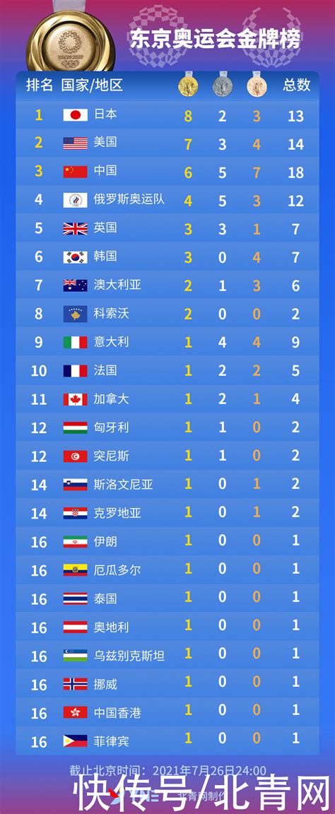 祝贺！中国队金牌总数已超越里约奥运会-中国网