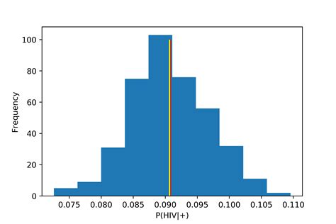 Bayes Rule - An Example with Code · Andrew Bibian