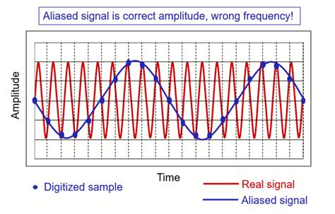 Image result for Aliasing Example