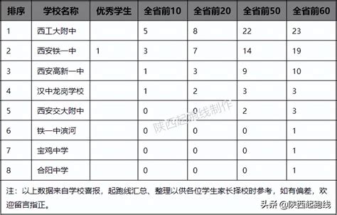 【数据收藏】2018~2020年陕西省一本理科录取分数及位次 - 知乎