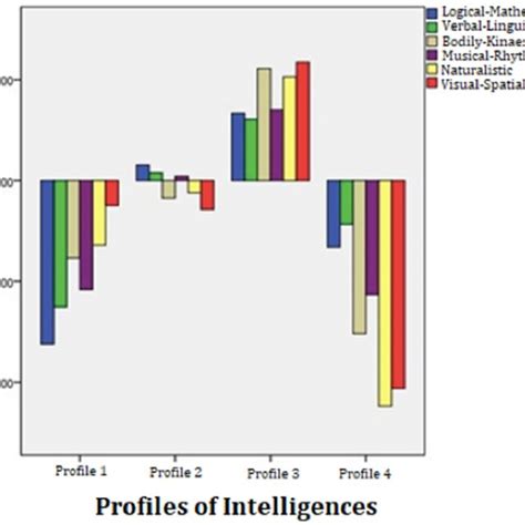 Image result for Multiple Intelligences Graphic