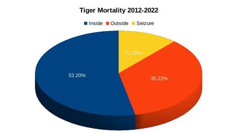 National Tiger Conservation Authority