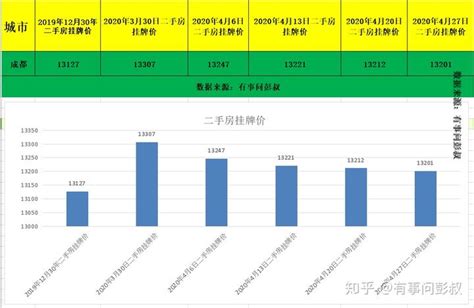 2020年4月成都楼市数据出炉，成都房价下跌，待售二手房增加5千套 - 知乎