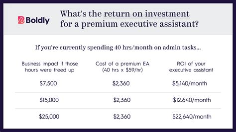 How Much Should You Pay For An Executive Assistant?