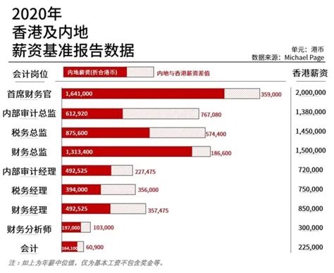 收藏一份香港2023年各行业薪资报告 - 知乎