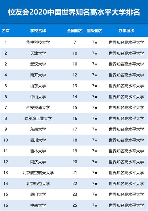 大未来 - 校友会2020中国大学星级排名发布，131所高校荣膺中国五星级(5★)以上美誉