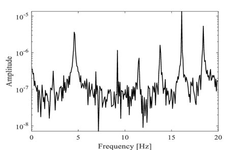 Image result for Spectral Analysis of Signals