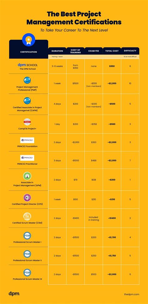 Image result for Association for Project Management Project Management Certification