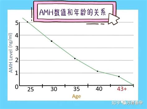 AMH值小于1就代表不孕吗?做试管成功率有多大?_泰东方国际