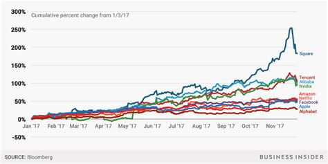 Tech Stock Performance 的图像结果