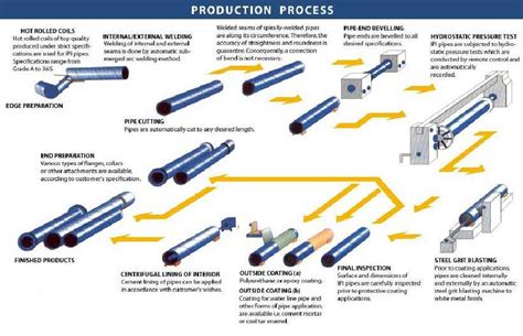 Image result for Pipe Production Process