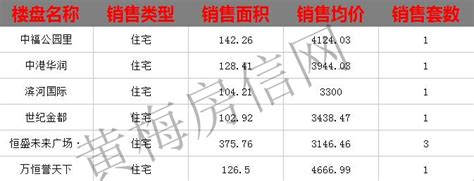 黄梅房地产4月26日 网签8套 均价3769.99元/平米_黄梅房信网
