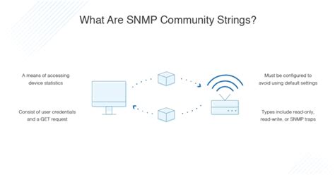 Image result for SNMP Connection String
