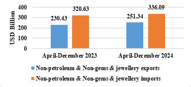 The cumulative exports (merchandise & services) during April-December ...