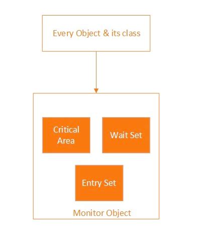 Java Monitor Example 的图像结果