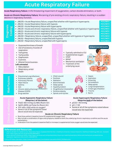 Bundle Medical Coding ICD 10 Respiratory Section Cheat Sheet COPD ...