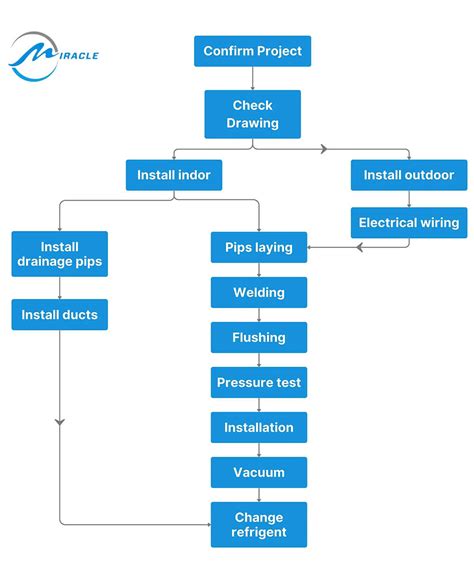 Image result for VRF System Installation
