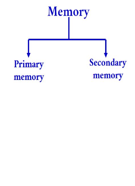 Image result for Different Types of Computer Memory