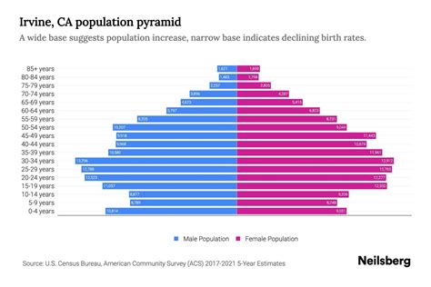 Irvine, CA Population by Age - 2023 Irvine, CA Age Demographics | Neilsberg - irvine ca population