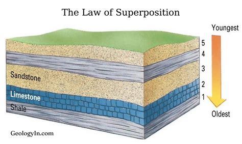 Image result for Superposition 1 Example