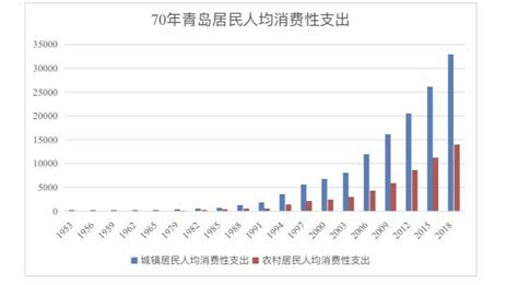 70年，青岛城乡居民人均可支配收入增长了711倍！_经济