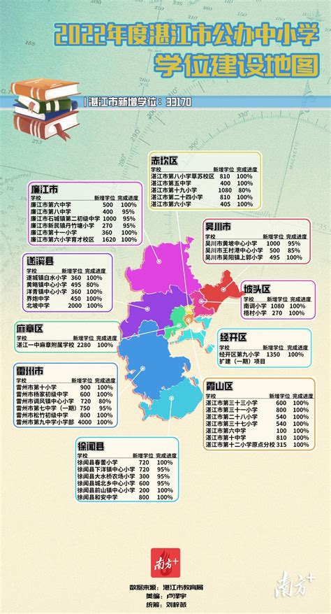 今年湛江市城区新增义务教育学位10615个，你家孩子上学了吗？_澎湃号·媒体_澎湃新闻-The Paper