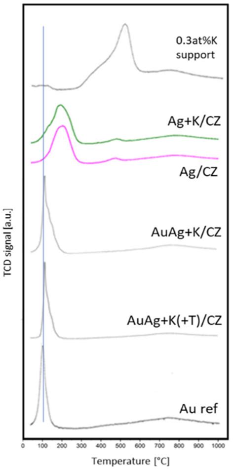 Activity of Ag/CeZrO2, Ag+K/CeZrO2, and Ag-Au+K/CeZrO2 Systems for Lean ...