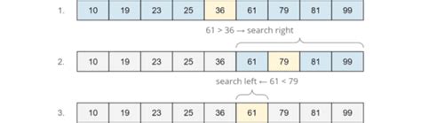 Image result for Binary Search Java Code