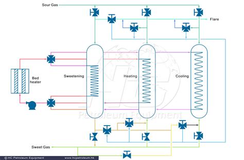 Gas Processing Lectures 的图像结果