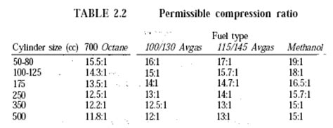 Image result for Cylinder Compression Ratio Formula
