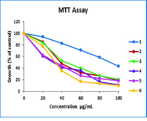 Image result for MTT Assay Using OriginPro