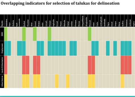 Economy and Employment (Service Sector), Vadodara | CEPT - Portfolio