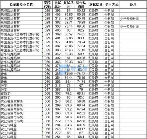 2023考研院校专业规划 海南大学各专业硕士研究生报名人数统计是怎样呀？我们应该注意些什么呢？ - 知乎