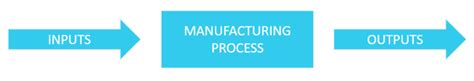 Image result for Manufacturing Process Control
